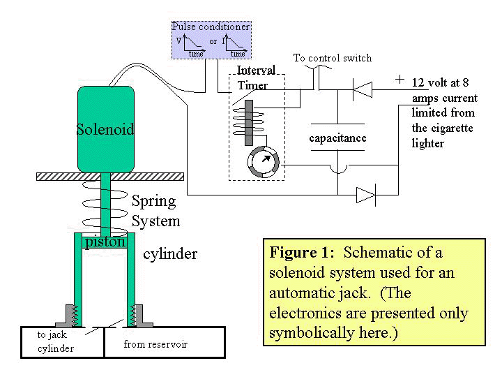 Schematic of a solenoid system used for an automatic jack.